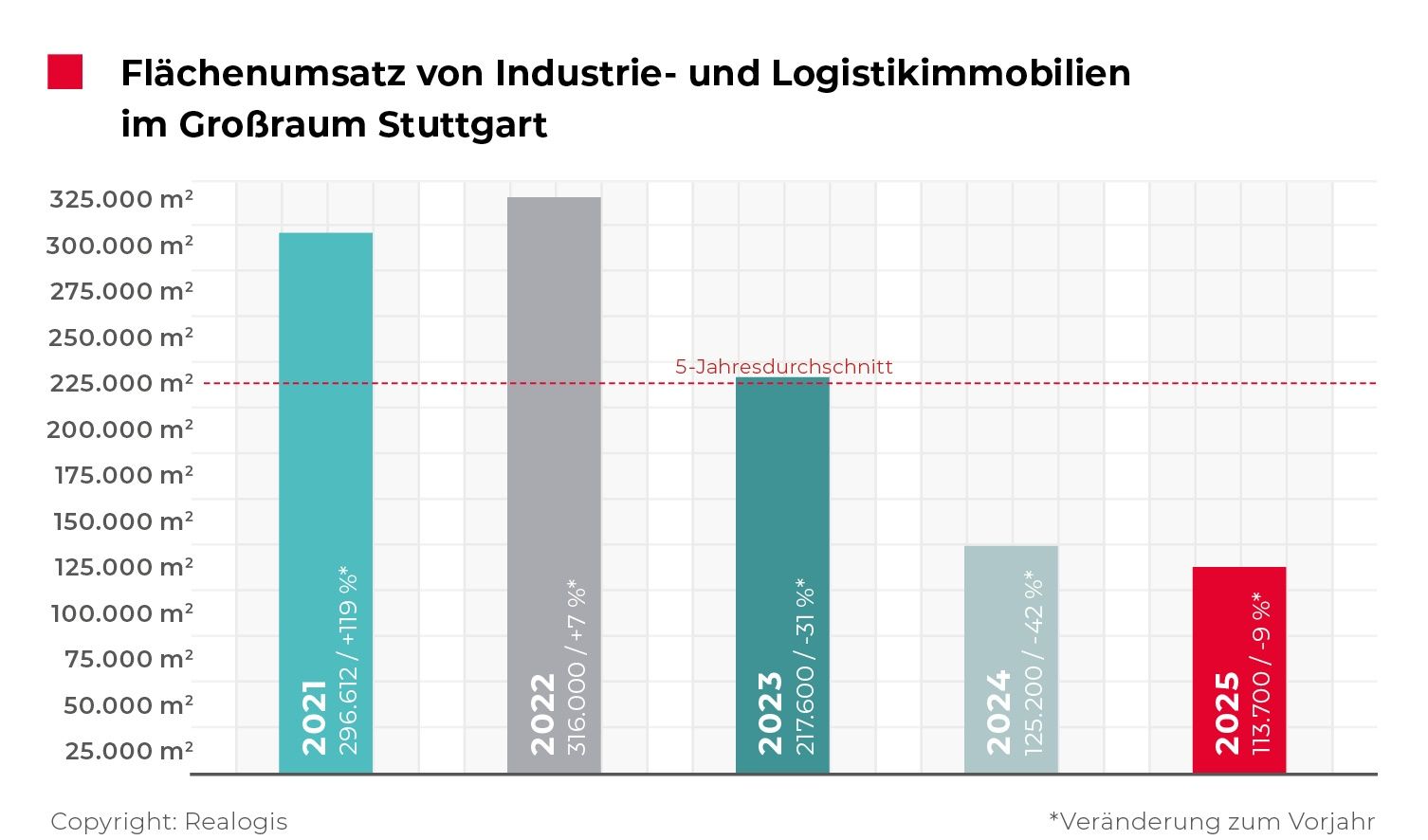 REALOGIS, freight forwarding, logistics, industrial real estate market, logistics real estate market, Stuttgart, take-up / Copyright: REALOGIS (1)